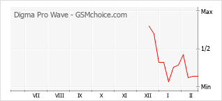 手机声望改变图表 Digma Pro Wave