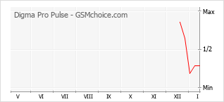 Gráfico de los cambios de popularidad Digma Pro Pulse