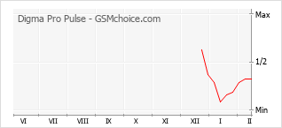 Le graphique de popularité de Digma Pro Pulse