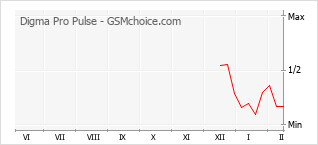 Populariteit van de telefoon: diagram Digma Pro Pulse