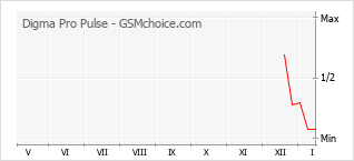 Traçar mudanças de populariedade do telemóvel Digma Pro Pulse