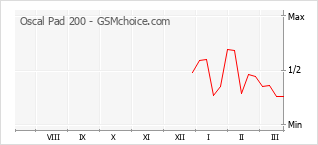 Diagramm der Poplularitätveränderungen von Oscal Pad 200