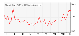 Grafico di modifiche della popolarità del telefono cellulare Oscal Pad 200