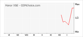 Diagramm der Poplularitätveränderungen von Honor X8d