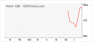 Gráfico de los cambios de popularidad Honor X8d