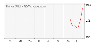 Populariteit van de telefoon: diagram Honor X8d