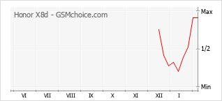 Traçar mudanças de populariedade do telemóvel Honor X8d