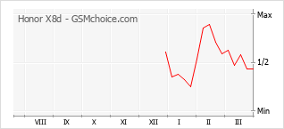 Диаграмма изменений популярности телефона Honor X8d