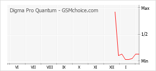 Le graphique de popularité de Digma Pro Quantum