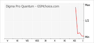 Grafico di modifiche della popolarità del telefono cellulare Digma Pro Quantum