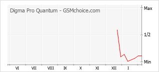 Populariteit van de telefoon: diagram Digma Pro Quantum