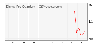Traçar mudanças de populariedade do telemóvel Digma Pro Quantum