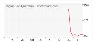 Диаграмма изменений популярности телефона Digma Pro Quantum