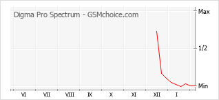 Diagramm der Poplularitätveränderungen von Digma Pro Spectrum