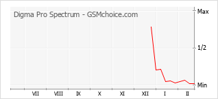 Popularity chart of Digma Pro Spectrum