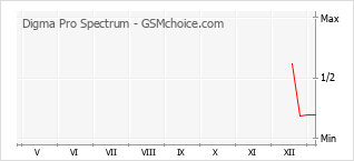 Gráfico de los cambios de popularidad Digma Pro Spectrum