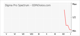 Grafico di modifiche della popolarità del telefono cellulare Digma Pro Spectrum