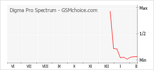 Populariteit van de telefoon: diagram Digma Pro Spectrum
