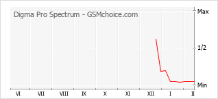 Traçar mudanças de populariedade do telemóvel Digma Pro Spectrum