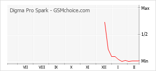 Popularity chart of Digma Pro Spark