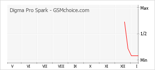 Gráfico de los cambios de popularidad Digma Pro Spark