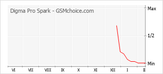 Populariteit van de telefoon: diagram Digma Pro Spark