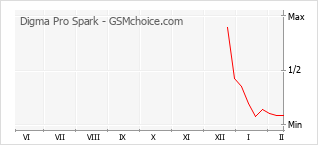 Traçar mudanças de populariedade do telemóvel Digma Pro Spark
