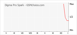 手机声望改变图表 Digma Pro Spark