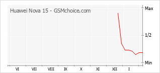 Diagramm der Poplularitätveränderungen von Huawei Nova 15