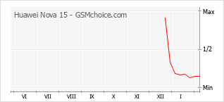 Gráfico de los cambios de popularidad Huawei Nova 15