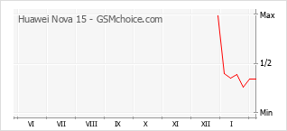 Populariteit van de telefoon: diagram Huawei Nova 15