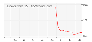 Диаграмма изменений популярности телефона Huawei Nova 15