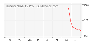 Diagramm der Poplularitätveränderungen von Huawei Nova 15 Pro