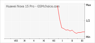 Gráfico de los cambios de popularidad Huawei Nova 15 Pro