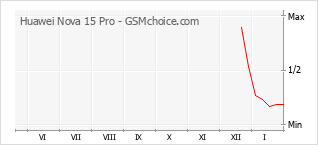 Grafico di modifiche della popolarità del telefono cellulare Huawei Nova 15 Pro