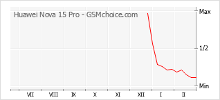 Populariteit van de telefoon: diagram Huawei Nova 15 Pro