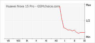 Traçar mudanças de populariedade do telemóvel Huawei Nova 15 Pro
