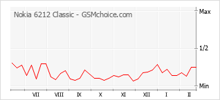 Diagramm der Poplularitätveränderungen von Nokia 6212 Classic