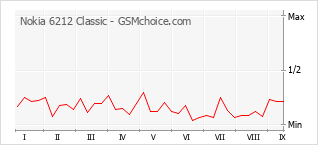 Gráfico de los cambios de popularidad Nokia 6212 Classic