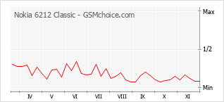 Grafico di modifiche della popolarità del telefono cellulare Nokia 6212 Classic