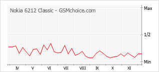 手机声望改变图表 Nokia 6212 Classic