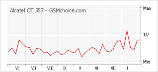 Diagramm der Poplularitätveränderungen von Alcatel OT 557