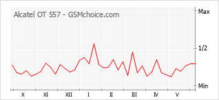 Gráfico de los cambios de popularidad Alcatel OT 557