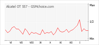Grafico di modifiche della popolarità del telefono cellulare Alcatel OT 557