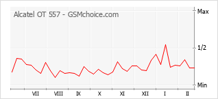 Populariteit van de telefoon: diagram Alcatel OT 557