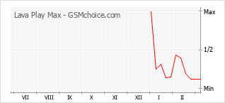 Le graphique de popularité de Lava Play Max