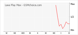 Grafico di modifiche della popolarità del telefono cellulare Lava Play Max