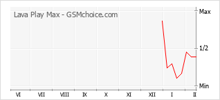 Populariteit van de telefoon: diagram Lava Play Max