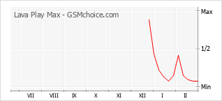 Диаграмма изменений популярности телефона Lava Play Max