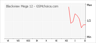 Diagramm der Poplularitätveränderungen von Blackview Mega 12